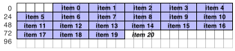 An array of ints in memory, one 4-byte-block following the other, plus a marker where the item with index 20 would be, if it existed